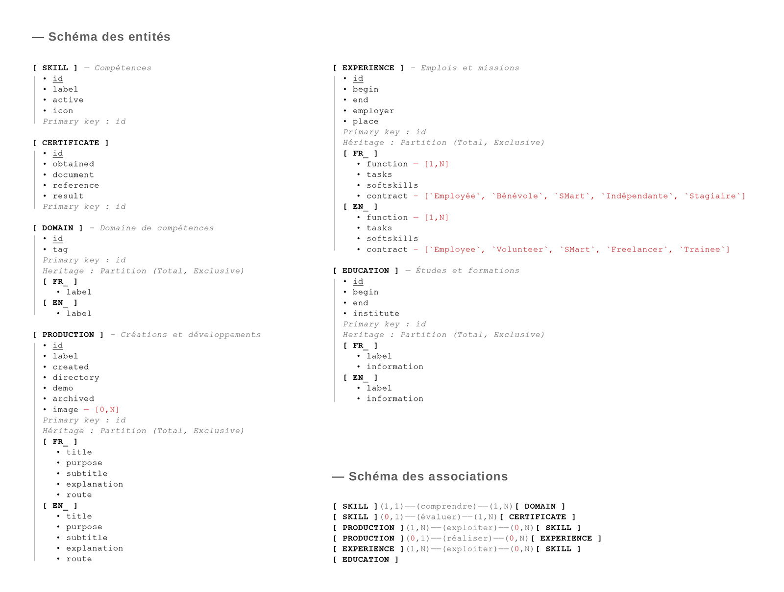 Schéma Entités-Associations