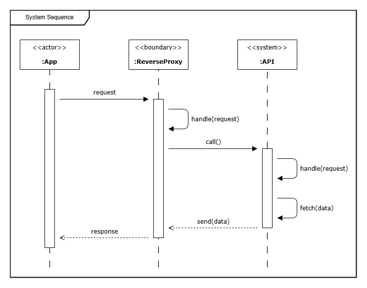 Diagramme illustrant les séquences du système de l'application MuOSa