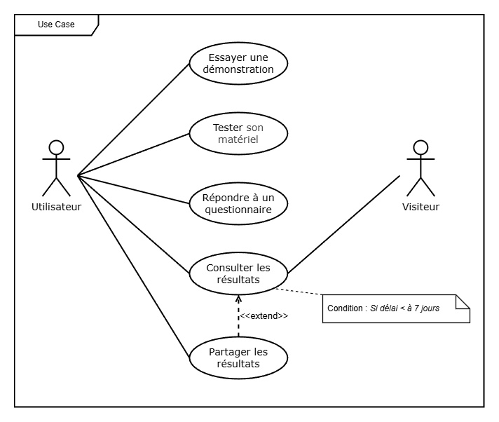 Diagramme illustrant les cas d'utilisation de l'application MuOSa